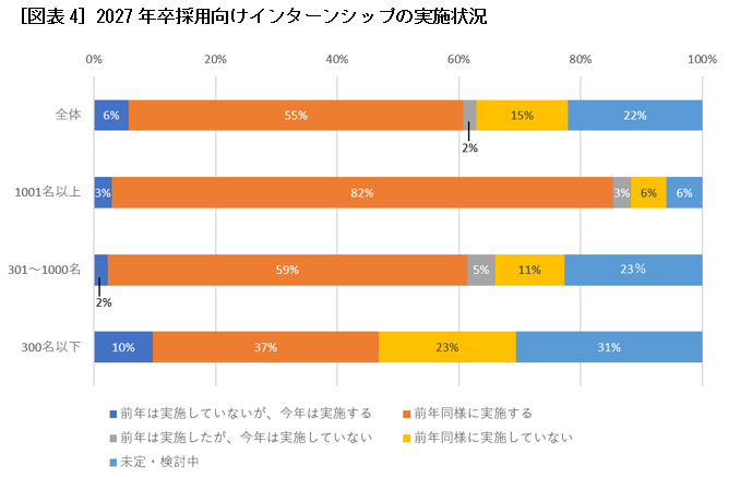 ［図表4］2027年卒採用向けインターンシップの実施状況