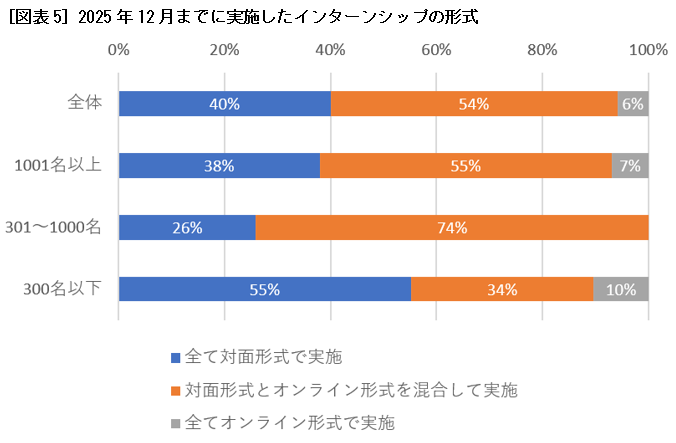 ［図表5］2025年12月までに実施したインターンシップの形式