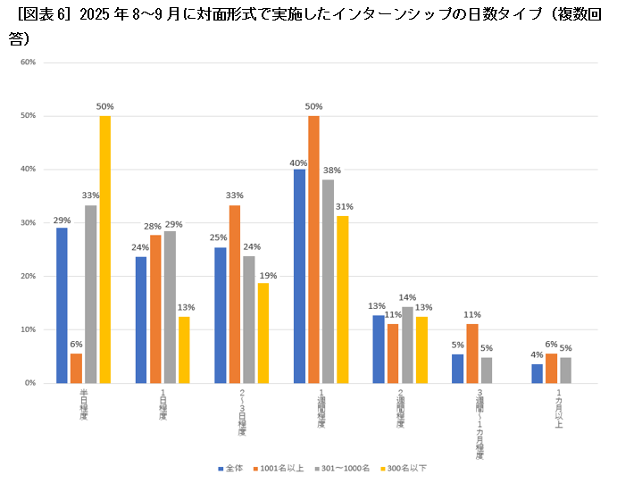 ［図表6］2025年8～9月に対面形式で実施したインターンシップの日数タイプ（複数回答）