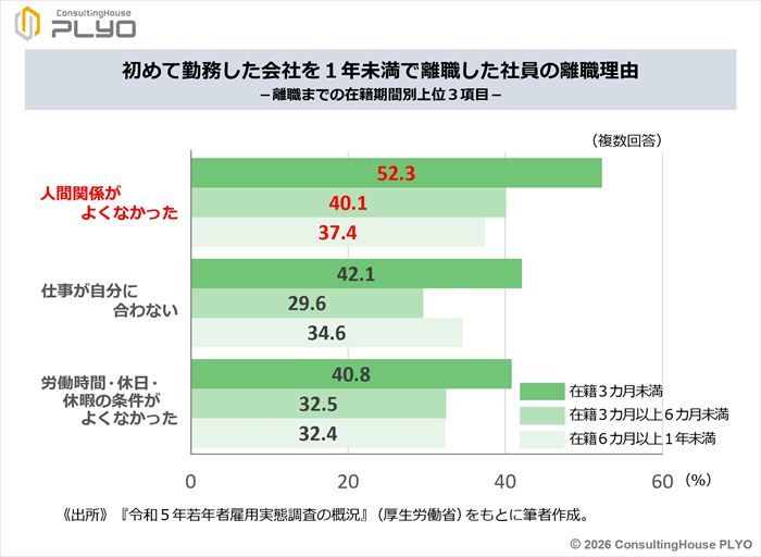 初めて勤務した会社を1年未満で退職した社員の離職理由