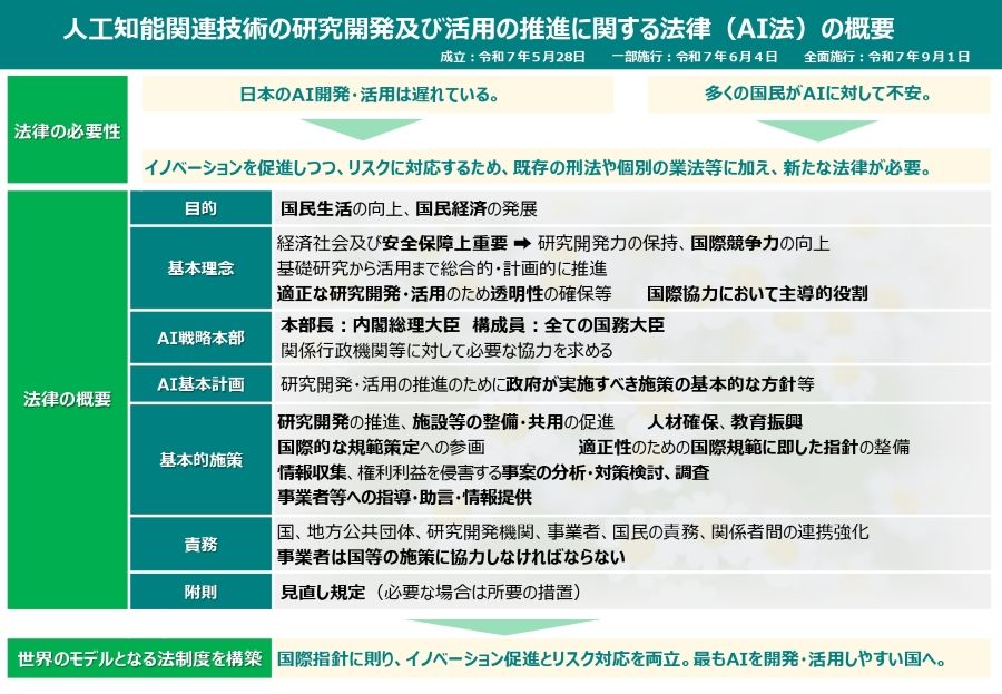 人工知能関連技術の研究開発及び活用の推進に関する法律（AI法）の概要