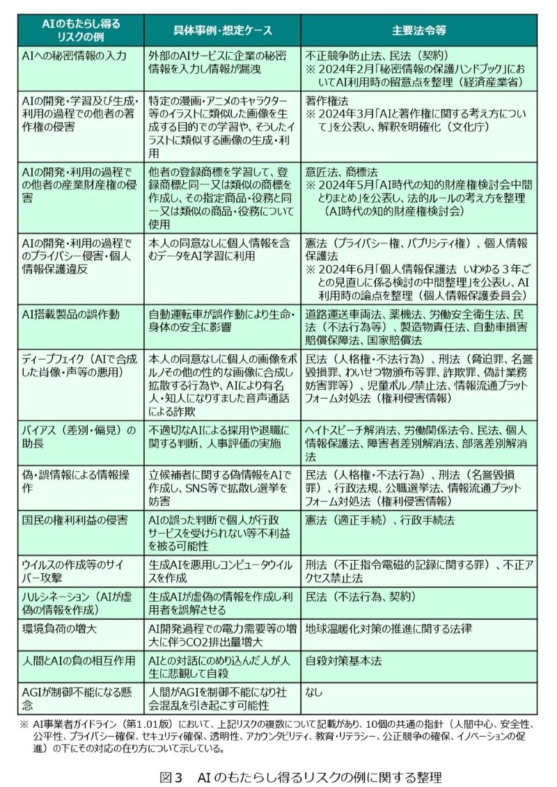 AI のもたらし得るリスクの例に関する整理