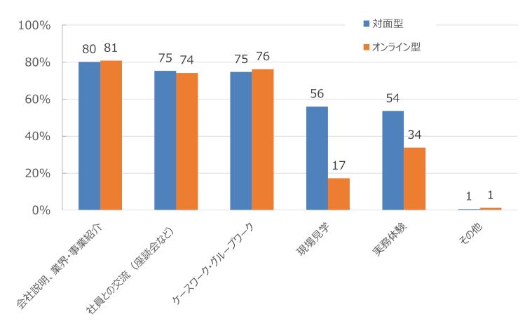 26卒学生が参加したインターンシップのプログラム内容（実施形式別）
