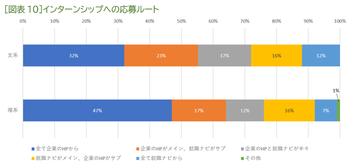 ［図表10］インターンシップへの応募ルート