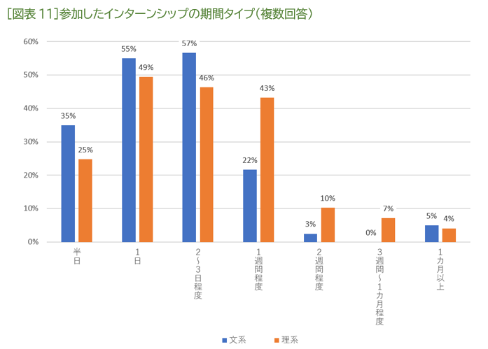 ［図表11］参加したインターンシップの期間タイプ（複数回答）