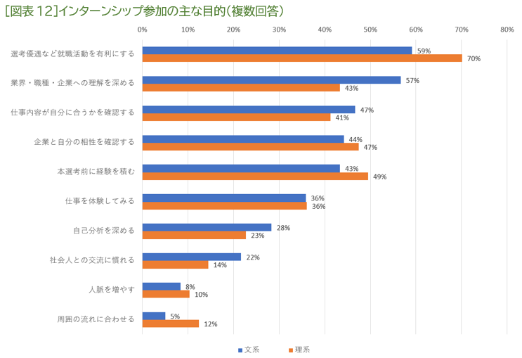 ［図表12］インターンシップ参加の主な目的（複数回答）
