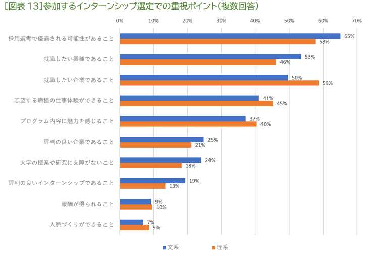 ［図表13］参加するインターンシップ選定での重視ポイント（複数回答）