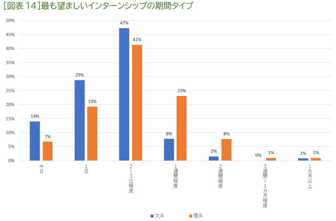［図表14］最も望ましいインターンシップの期間タイプ