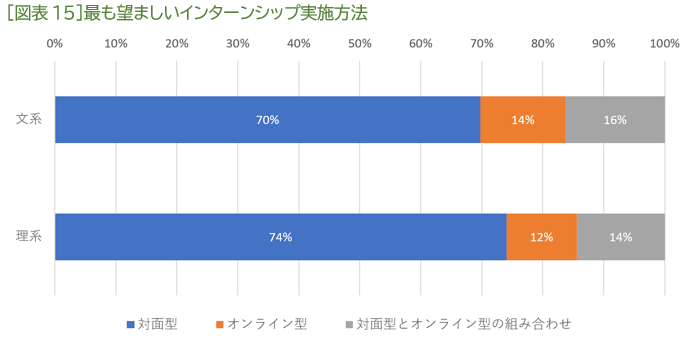 ［図表15］最も望ましいインターンシップ実施方法