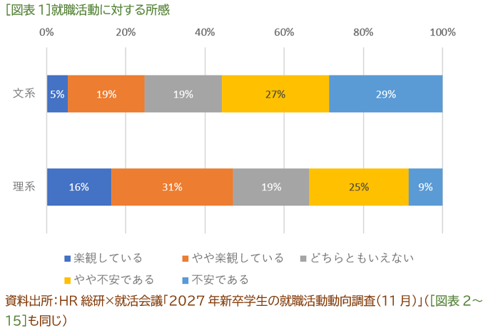 ［図表1］就職活動に対する所感