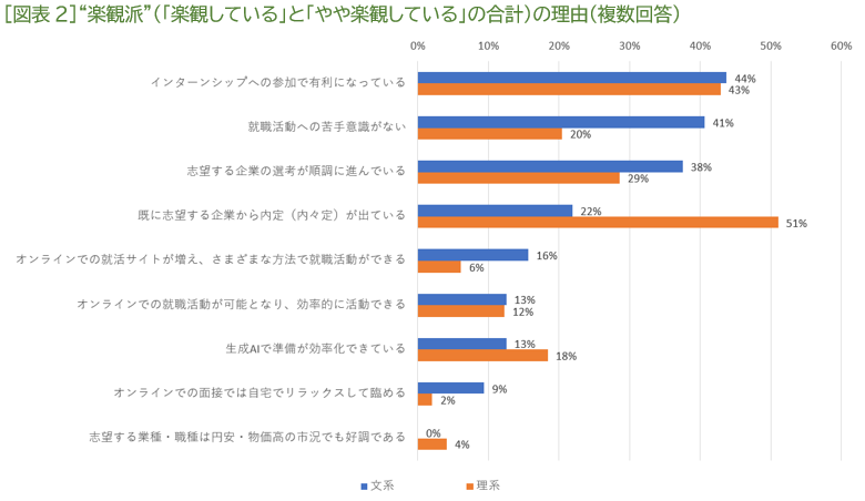 ［図表2］“楽観派”（「楽観している」と「やや楽観している」の合計）の理由（複数回答）