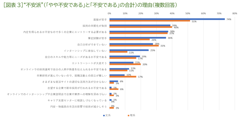 ［図表3］“不安派”（「やや不安である」と「不安である」の合計）の理由（複数回答）