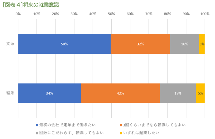 ［図表4］将来の就業意識