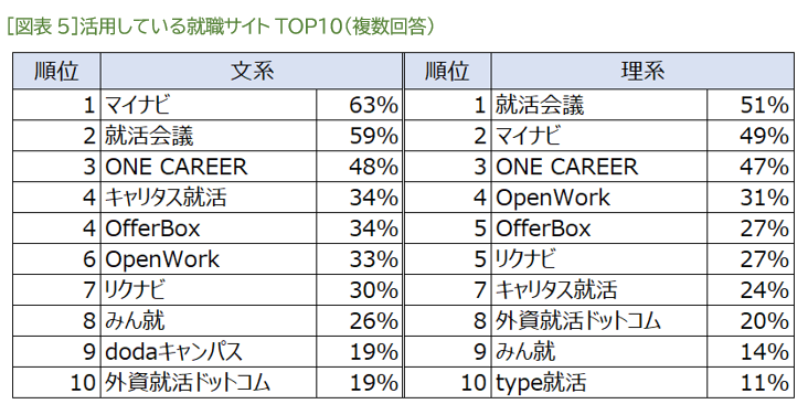 ［図表5］活用している就職サイトTOP10（複数回答）