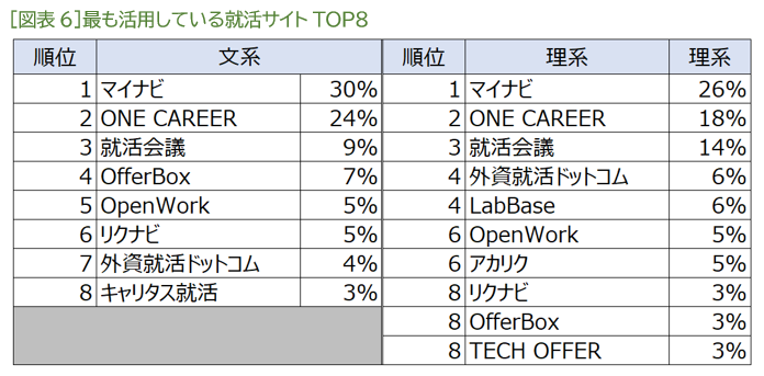 ［図表6］最も活用している就活サイトTOP8