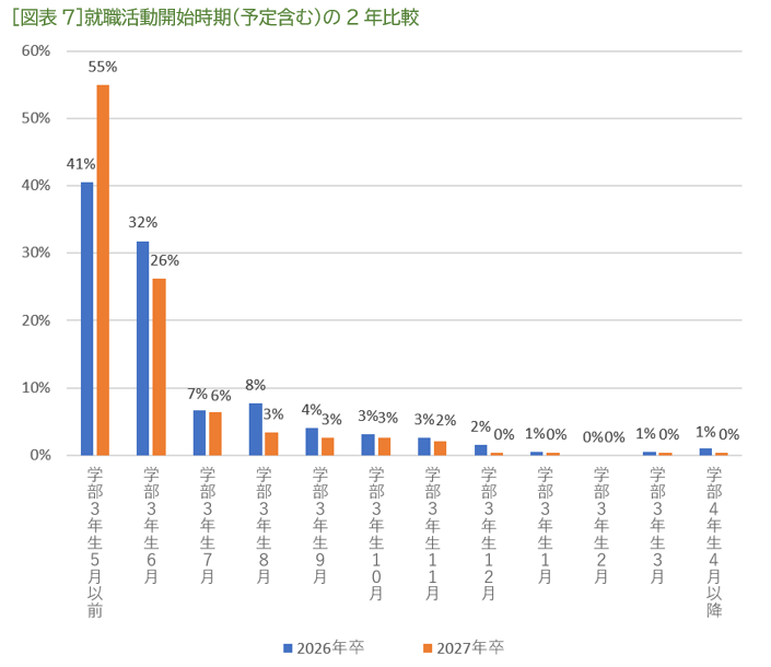 ［図表7］就職活動開始時期（予定含む）の2年比較