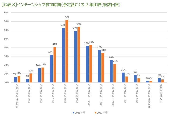 ［図表8］インターンシップ参加時期（予定含む）の2年比較（複数回答）