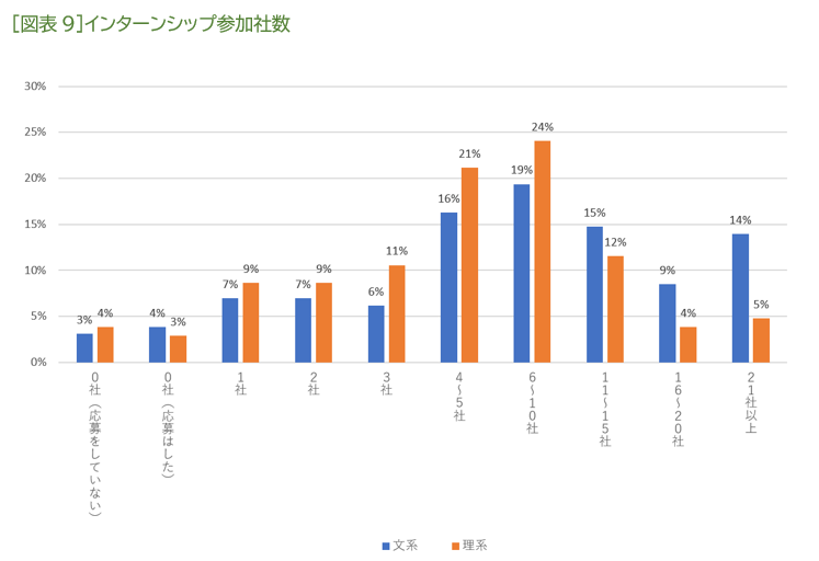 ［図表9］インターンシップ参加社数