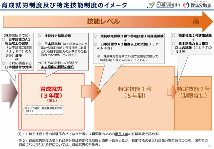 厚生労働省資料「育成就労制度の概要」から抜粋（P12）