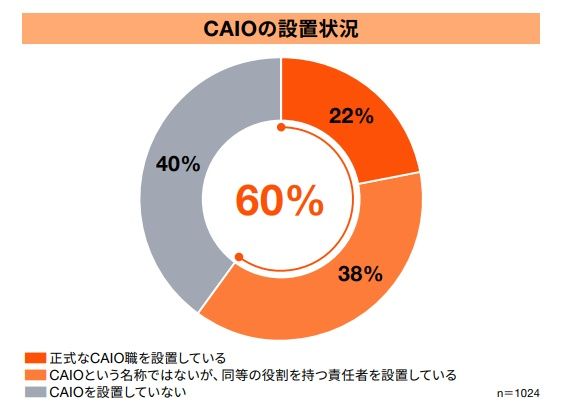 PwC CAIOの設置状況データ
