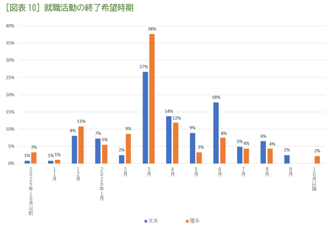 ［図表10］就職活動の終了希望時期