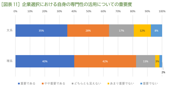 ［図表11］企業選択における自身の専門性の活用についての重要度