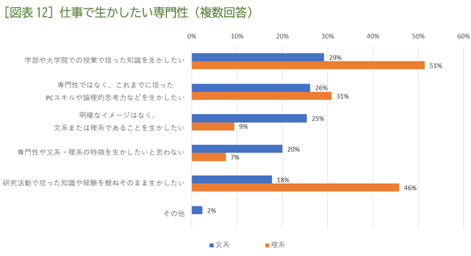 ［図表12］仕事で生かしたい専門性（複数回答）