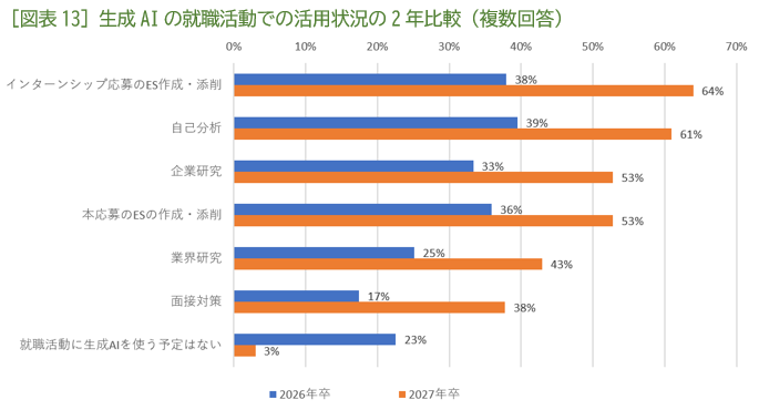 ［図表13］生成AIの就職活動での活用状況の2年比較（複数回答）