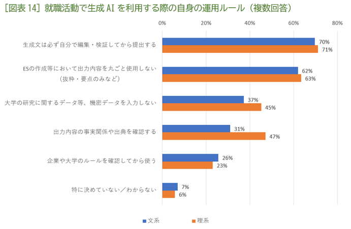 ［図表14］就職活動で生成AIを利用する際の自身の運用ルール（複数回答）