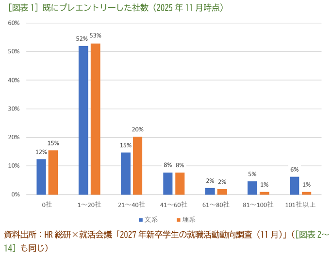 ［図表1］既にプレエントリーした社数（2025年11月時点）