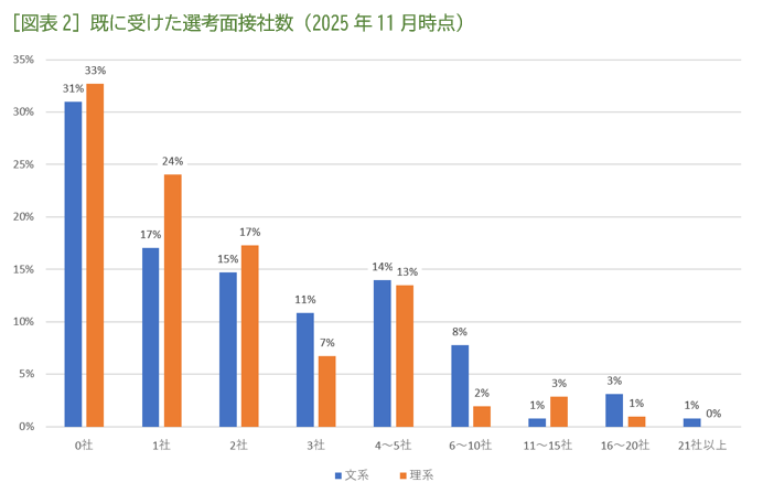 ［図表2］既に受けた選考面接社数（2025年11月時点）