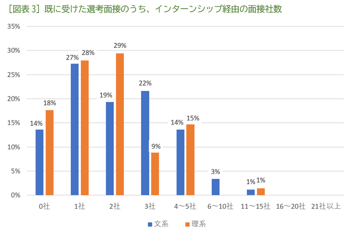 ［図表3］既に受けた選考面接のうち、インターンシップ経由の面接社数