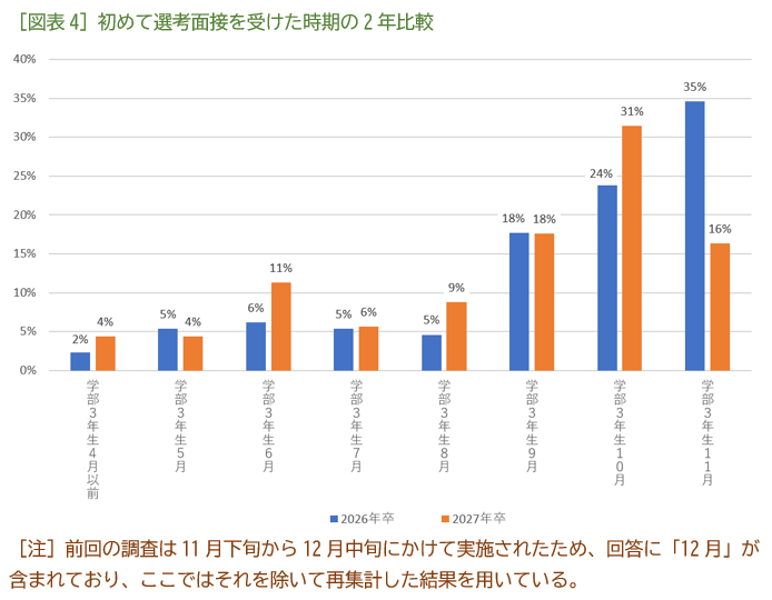 ［図表4］初めて選考面接を受けた時期の2年比較