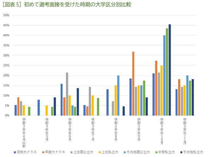 ［図表5］初めて選考面接を受けた時期の大学区分別比較