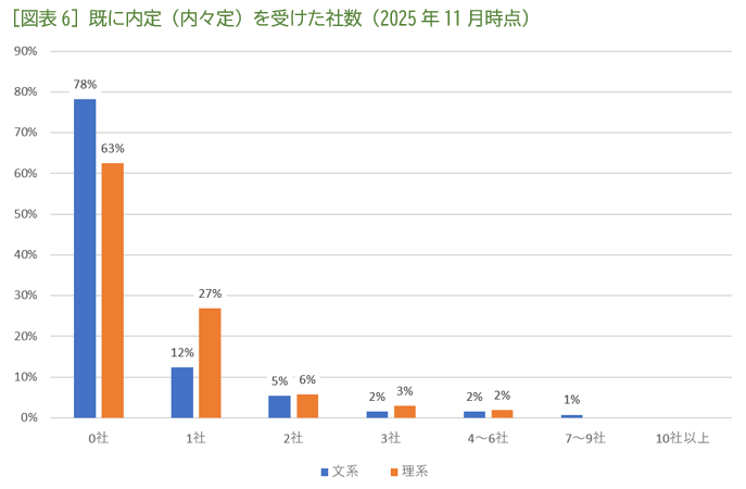 ［図表6］既に内定（内々定）を受けた社数（2025年11月時点）