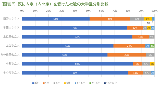 ［図表7］既に内定（内々定）を受けた社数の大学区分別比較