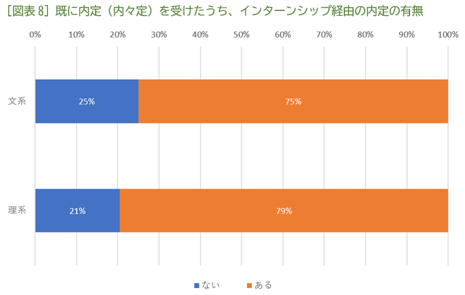 ［図表8］既に内定（内々定）を受けたうち、インターンシップ経由の内定の有無