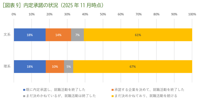 ［図表9］内定承諾の状況（2025年11月時点）