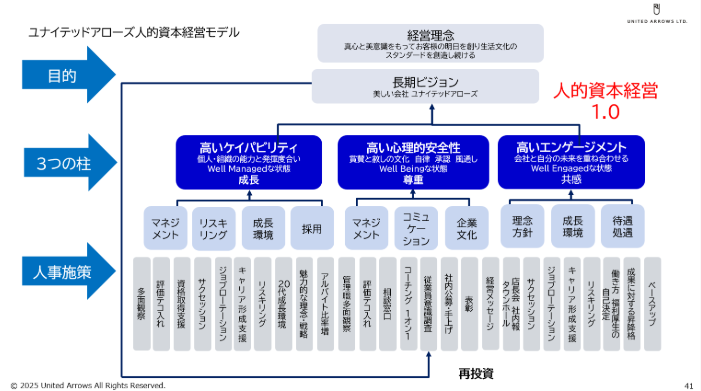 ユナイテッドアローズが挑み続ける「人的資本経営」のこれまでとこれから――従業員エンゲージメントを起点に「財務価値」や「企業価値」に繋げていく