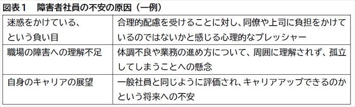 図表1 障がい者社員の不安の原因(一例)