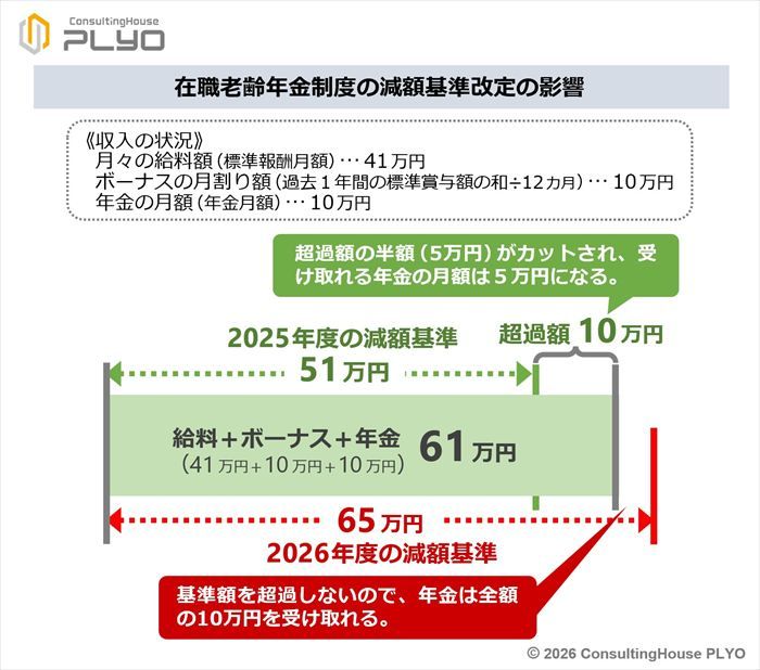 在職老齢年金制度の減額基準改定の影響