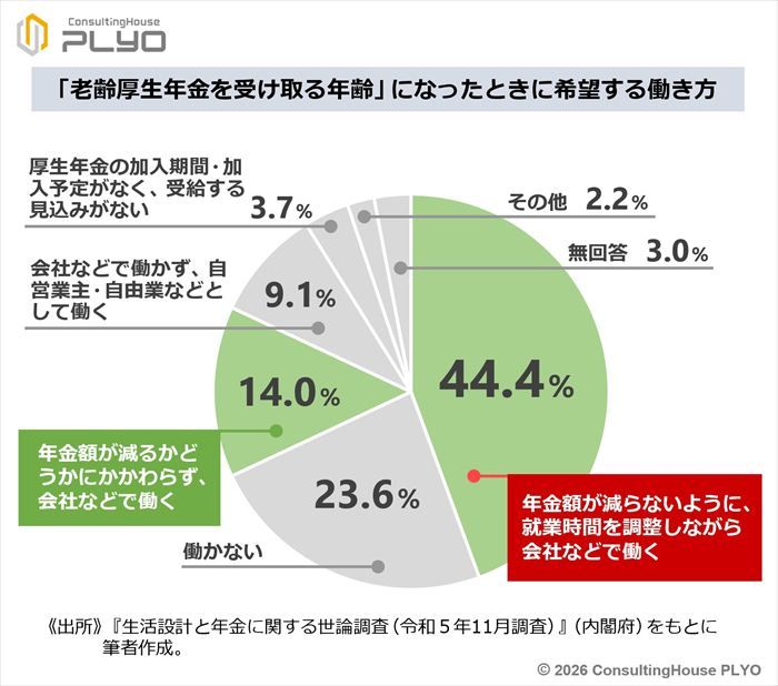 「老齢厚生年金を受け取る年齢」になったときに希望する働き方