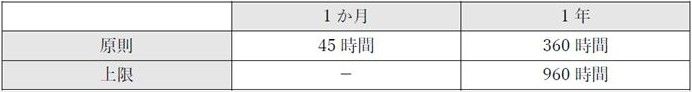 36協定の「時間外労働」の限度時間