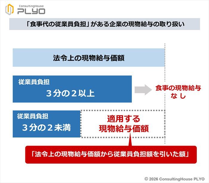 「食事代の従業員負担」がある企業の現物支給の取り扱い