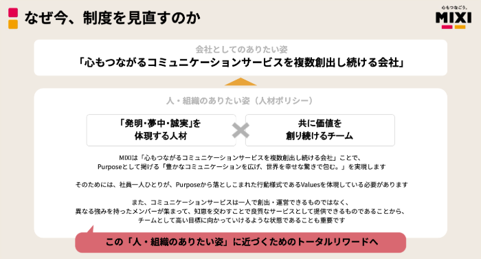 MIXIが新たに導入した「報酬・評価・働き⽅」を⼀体で⾒直す人事制度――従業員を迷わせない「Valuesの体現」や「評価基準とフィードバック」