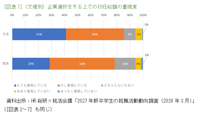 ［図表1］（文理別）企業選択をする上での初任給額の重視度