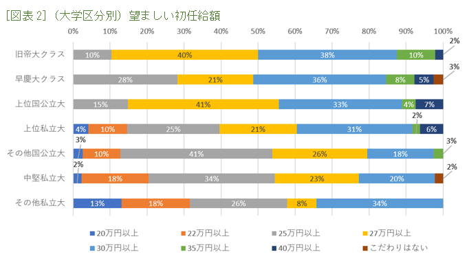［図表2］（大学区分別）望ましい初任給額