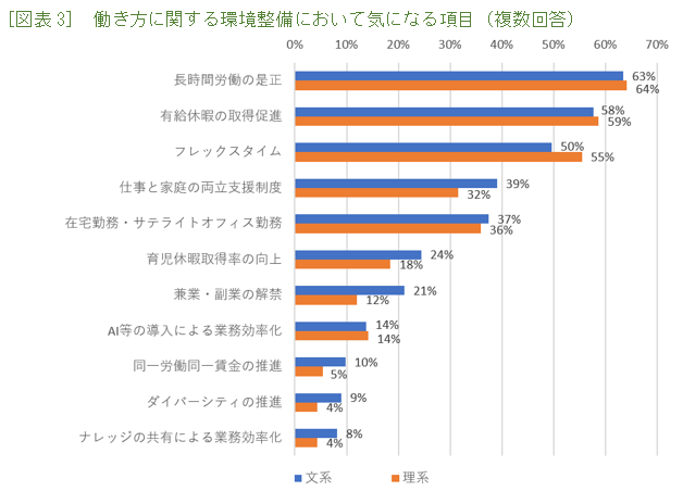 ［図表3］ 働き方に関する環境整備において気になる項目（複数回答）