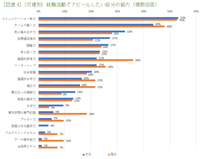 ［図表4］（文理別）就職活動でアピールしたい自分の能力（複数回答）