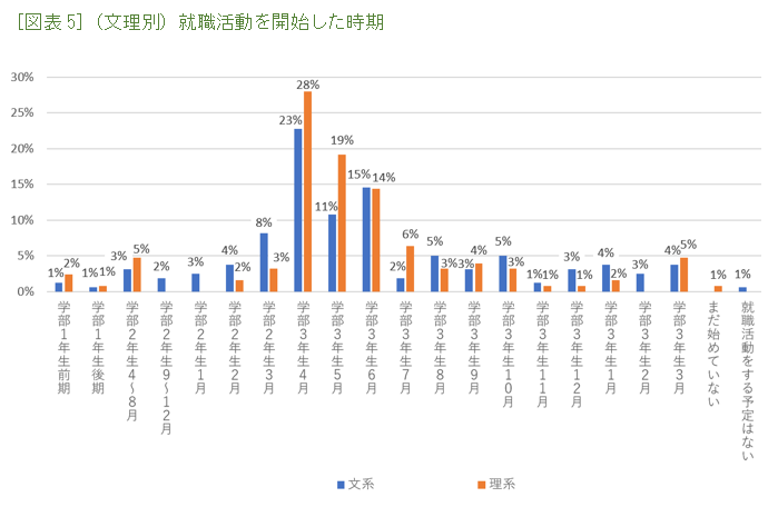 ［図表5］（文理別）就職活動を開始した時期